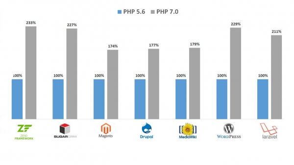PHP 7 Performance