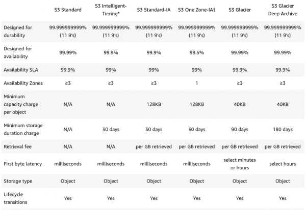 חיסכון עלויות בענן עם Amazon S3 Storage Classes | מחשבות ודעות על מחשוב ...